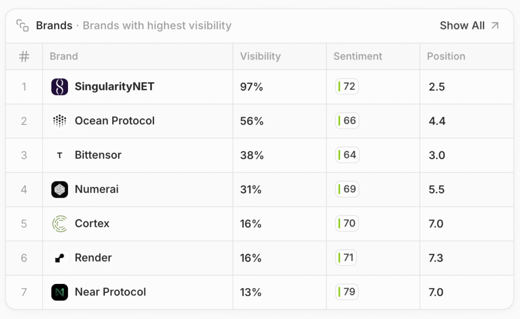 Case Study: How The PromptWinner Helped an AI Company Become the #1 LLM Referenced Brand in Their Category screenshot 2025 11 14 at 17.24.51